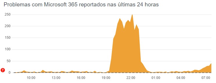 CrowdStrike e Microsoft: entenda a interrupção cibernética que afetou o mundo nesta sexta