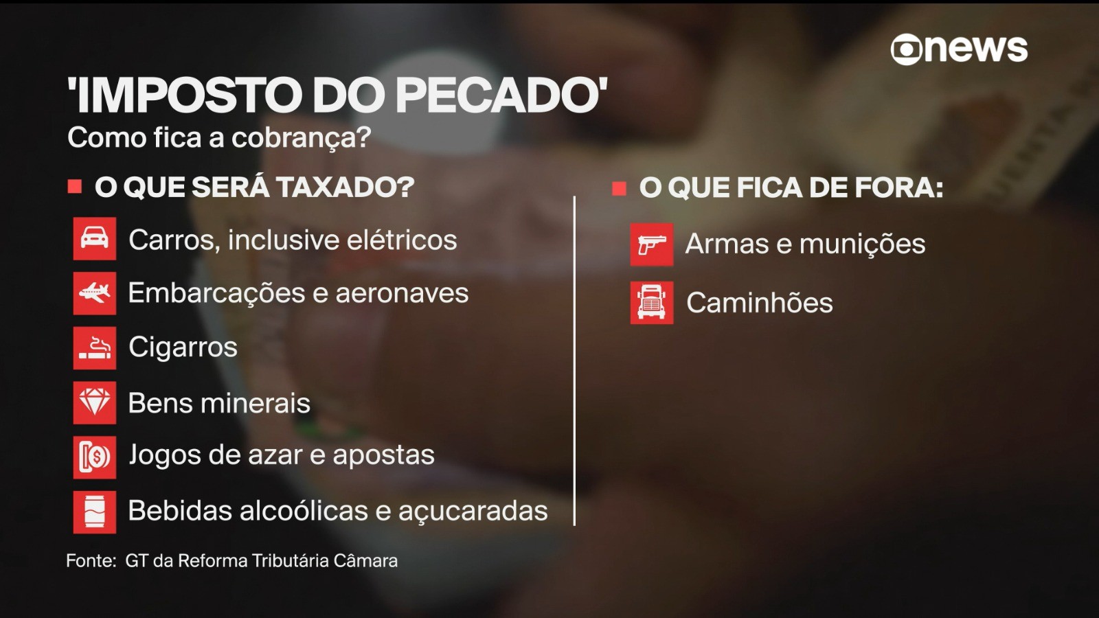 Grupo de trabalho da Câmara propõe estender cobrança do ‘imposto do pecado’ sobre apostas e carros elétricos