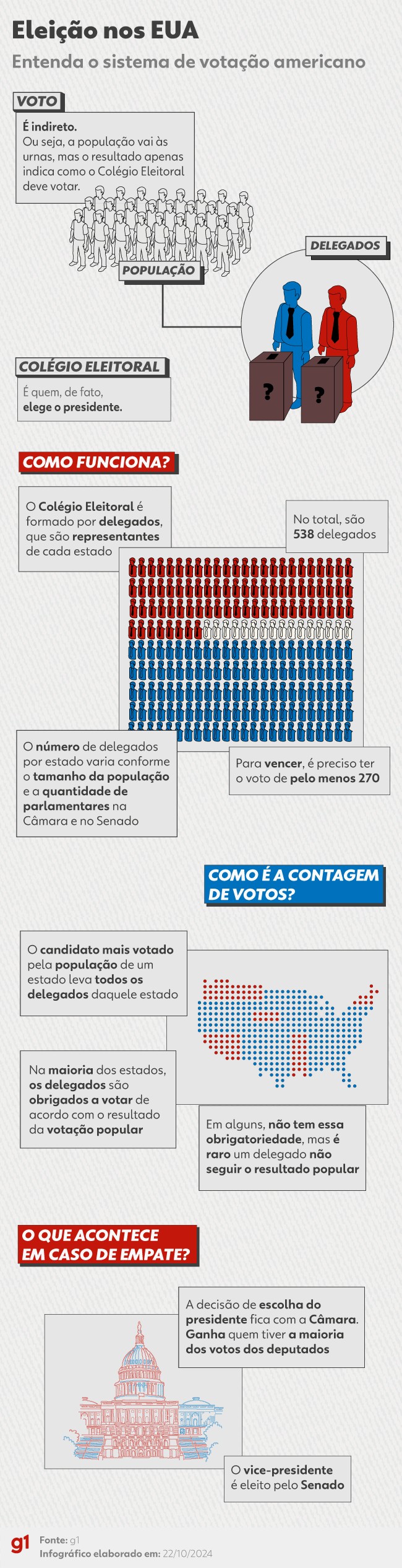 Como funcionam as eleições presidenciais nos EUA?