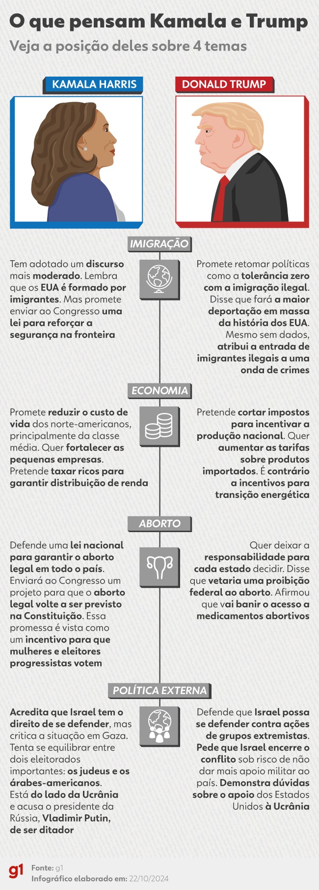 Imigração, economia e aborto: o que pensam Kamala e Trump diante dos principais temas das eleições nos EUA